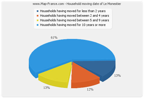 Household moving date of Le Monestier